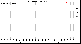 Milwaukee Weather Wind Direction<br>(By Day)