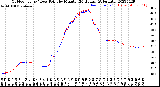 Milwaukee Weather Outdoor Temp / Dew Point<br>by Minute<br>(24 Hours) (Alternate)