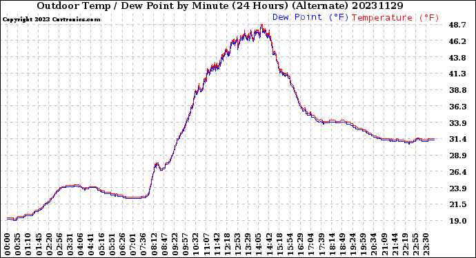 Milwaukee Weather Outdoor Temp / Dew Point<br>by Minute<br>(24 Hours) (Alternate)