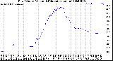 Milwaukee Weather Dew Point<br>by Minute<br>(24 Hours) (Alternate)