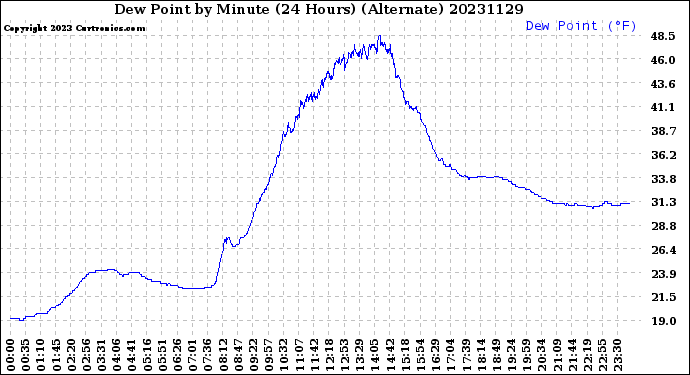 Milwaukee Weather Dew Point<br>by Minute<br>(24 Hours) (Alternate)