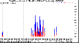 Milwaukee Weather Wind Speed/Gusts<br>by Minute<br>(24 Hours) (Alternate)