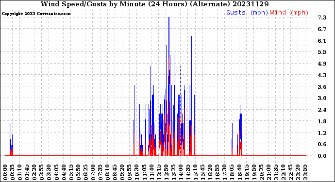 Milwaukee Weather Wind Speed/Gusts<br>by Minute<br>(24 Hours) (Alternate)