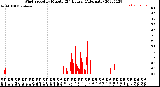 Milwaukee Weather Wind Speed<br>by Minute<br>(24 Hours) (Alternate)