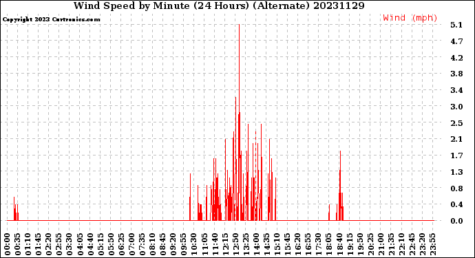 Milwaukee Weather Wind Speed<br>by Minute<br>(24 Hours) (Alternate)