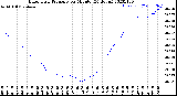 Milwaukee Weather Barometric Pressure<br>per Minute<br>(24 Hours)