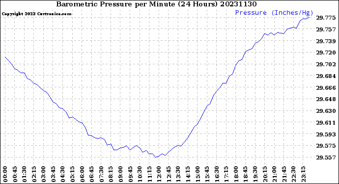 Milwaukee Weather Barometric Pressure<br>per Minute<br>(24 Hours)