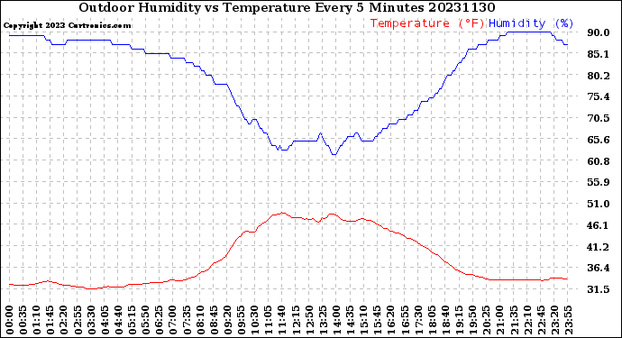 Milwaukee Weather Outdoor Humidity<br>vs Temperature<br>Every 5 Minutes