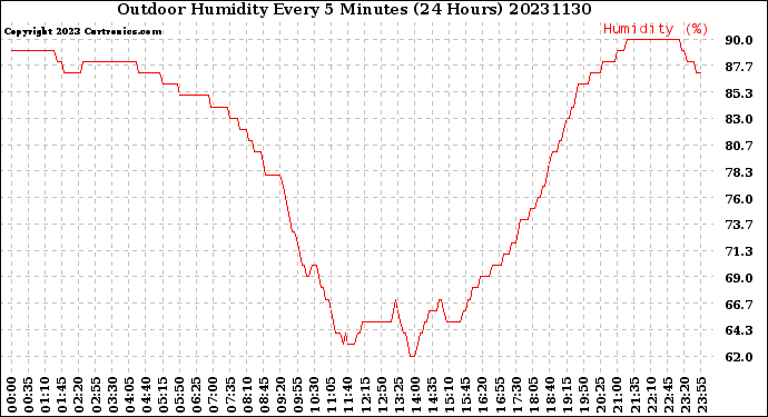 Milwaukee Weather Outdoor Humidity<br>Every 5 Minutes<br>(24 Hours)