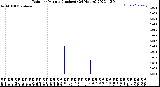 Milwaukee Weather Rain<br>per Minute<br>(Inches)<br>(24 Hours)