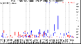 Milwaukee Weather Outdoor Rain<br>Daily Amount<br>(Past/Previous Year)