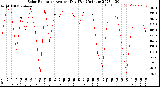 Milwaukee Weather Solar Radiation<br>Avg per Day W/m2/minute