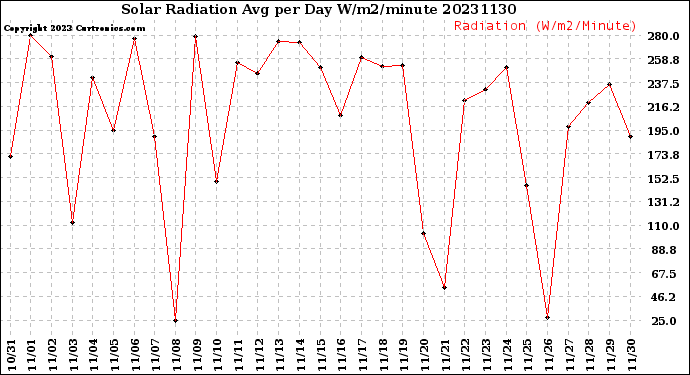 Milwaukee Weather Solar Radiation<br>Avg per Day W/m2/minute