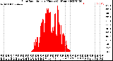 Milwaukee Weather Solar Radiation<br>per Minute<br>(24 Hours)