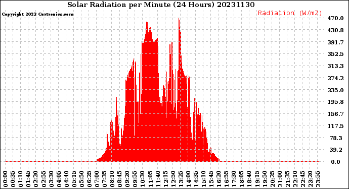 Milwaukee Weather Solar Radiation<br>per Minute<br>(24 Hours)