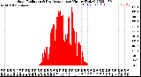 Milwaukee Weather Solar Radiation<br>& Day Average<br>per Minute<br>(Today)