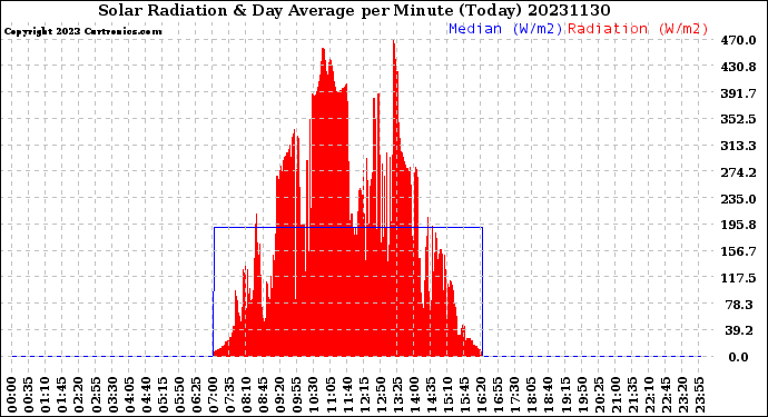 Milwaukee Weather Solar Radiation<br>& Day Average<br>per Minute<br>(Today)