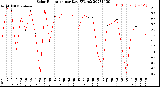 Milwaukee Weather Solar Radiation<br>per Day KW/m2