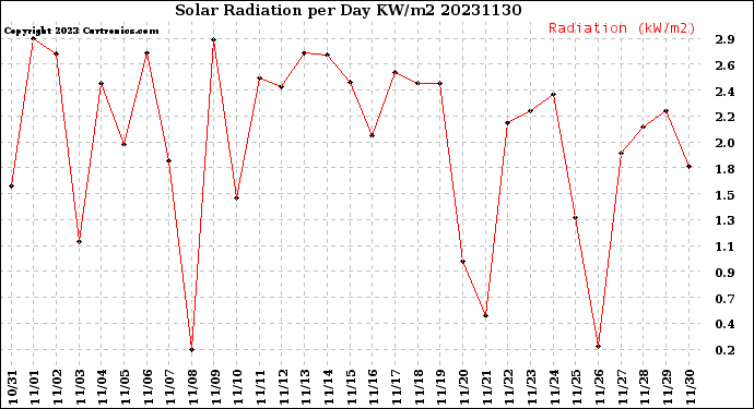 Milwaukee Weather Solar Radiation<br>per Day KW/m2