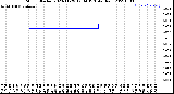 Milwaukee Weather Storm<br>Started 2023-11-29 12:34:13<br>Total Rain