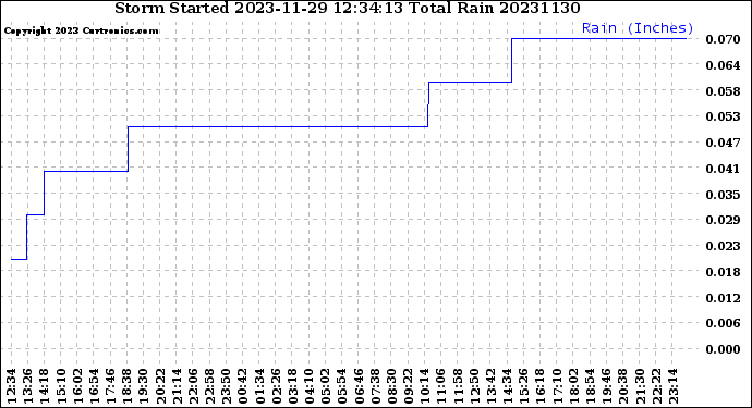 Milwaukee Weather Storm<br>Started 2023-11-29 12:34:13<br>Total Rain