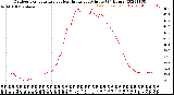 Milwaukee Weather Outdoor Temperature<br>vs Heat Index<br>per Minute<br>(24 Hours)