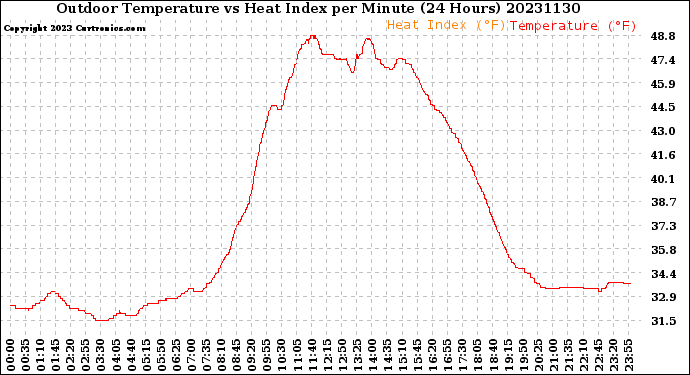 Milwaukee Weather Outdoor Temperature<br>vs Heat Index<br>per Minute<br>(24 Hours)