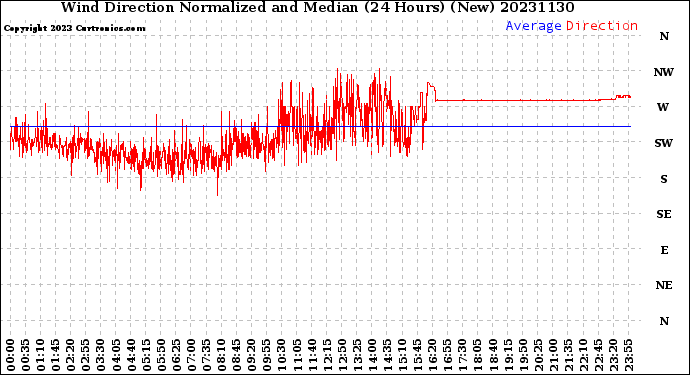 Milwaukee Weather Wind Direction<br>Normalized and Median<br>(24 Hours) (New)