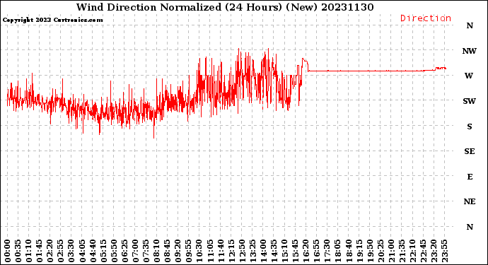 Milwaukee Weather Wind Direction<br>Normalized<br>(24 Hours) (New)