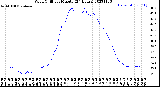 Milwaukee Weather Wind Chill<br>per Minute<br>(24 Hours)