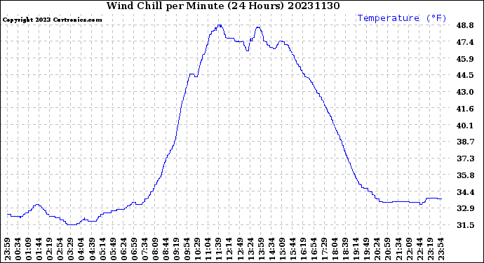 Milwaukee Weather Wind Chill<br>per Minute<br>(24 Hours)