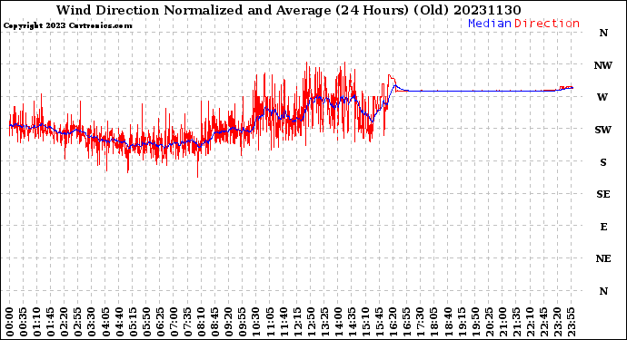 Milwaukee Weather Wind Direction<br>Normalized and Average<br>(24 Hours) (Old)