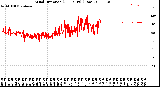 Milwaukee Weather Wind Direction<br>(24 Hours) (Raw)