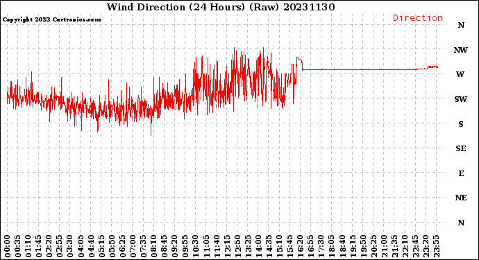 Milwaukee Weather Wind Direction<br>(24 Hours) (Raw)