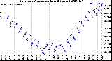 Milwaukee Weather Barometric Pressure<br>per Hour<br>(24 Hours)