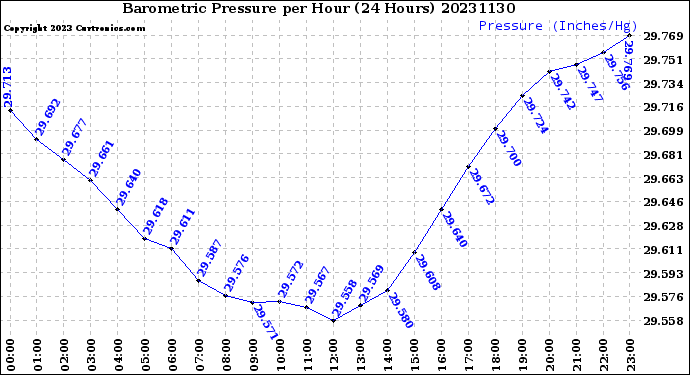 Milwaukee Weather Barometric Pressure<br>per Hour<br>(24 Hours)