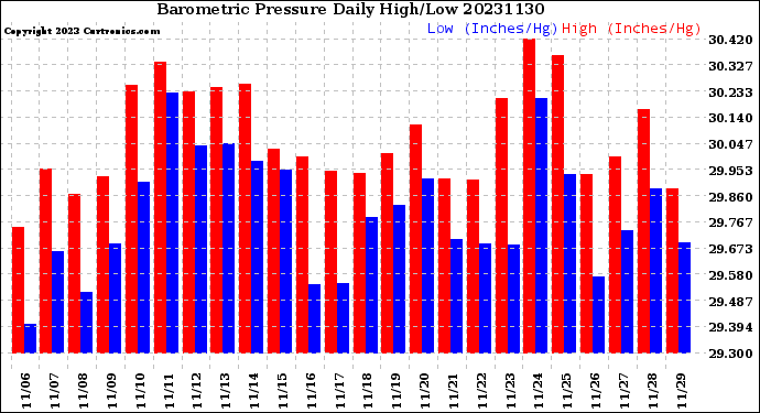 Milwaukee Weather Barometric Pressure<br>Daily High/Low