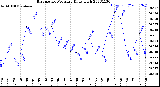 Milwaukee Weather Barometric Pressure<br>Daily High