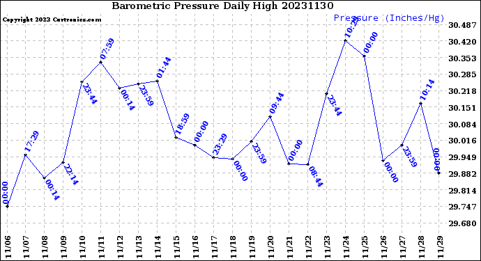 Milwaukee Weather Barometric Pressure<br>Daily High