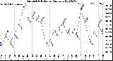 Milwaukee Weather Barometric Pressure<br>Daily Low