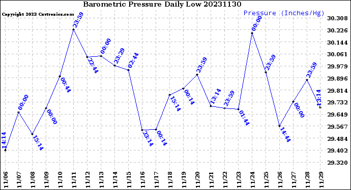 Milwaukee Weather Barometric Pressure<br>Daily Low