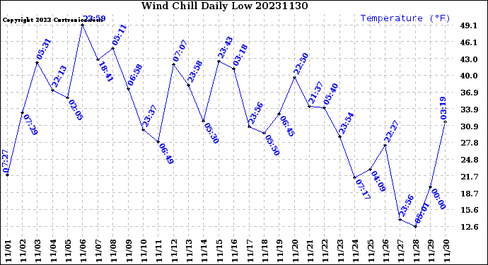 Milwaukee Weather Wind Chill<br>Daily Low