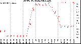 Milwaukee Weather Dew Point<br>(24 Hours)