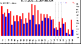 Milwaukee Weather Dew Point<br>Daily High/Low