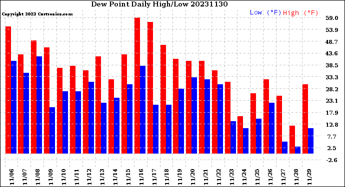 Milwaukee Weather Dew Point<br>Daily High/Low