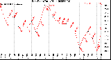 Milwaukee Weather Dew Point<br>Daily High