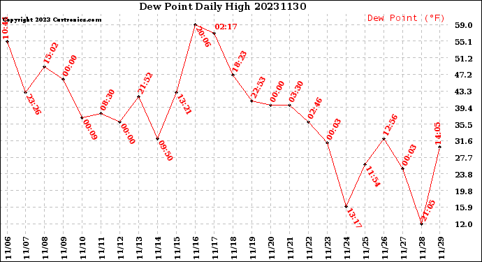 Milwaukee Weather Dew Point<br>Daily High