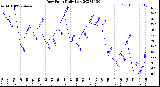 Milwaukee Weather Dew Point<br>Daily Low