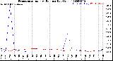 Milwaukee Weather Evapotranspiration<br>vs Rain per Day<br>(Inches)