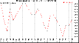 Milwaukee Weather Evapotranspiration<br>per Day (Inches)